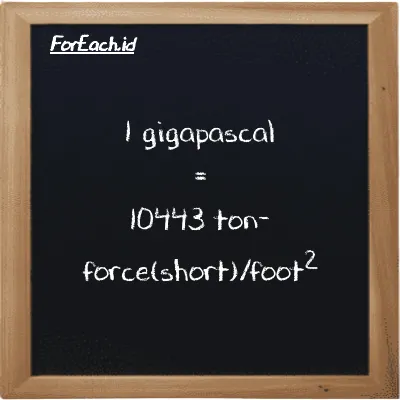 1 gigapascal is equivalent to 10443 ton-force(short)/foot<sup>2</sup> (1 GPa is equivalent to 10443 tf/ft<sup>2</sup>)